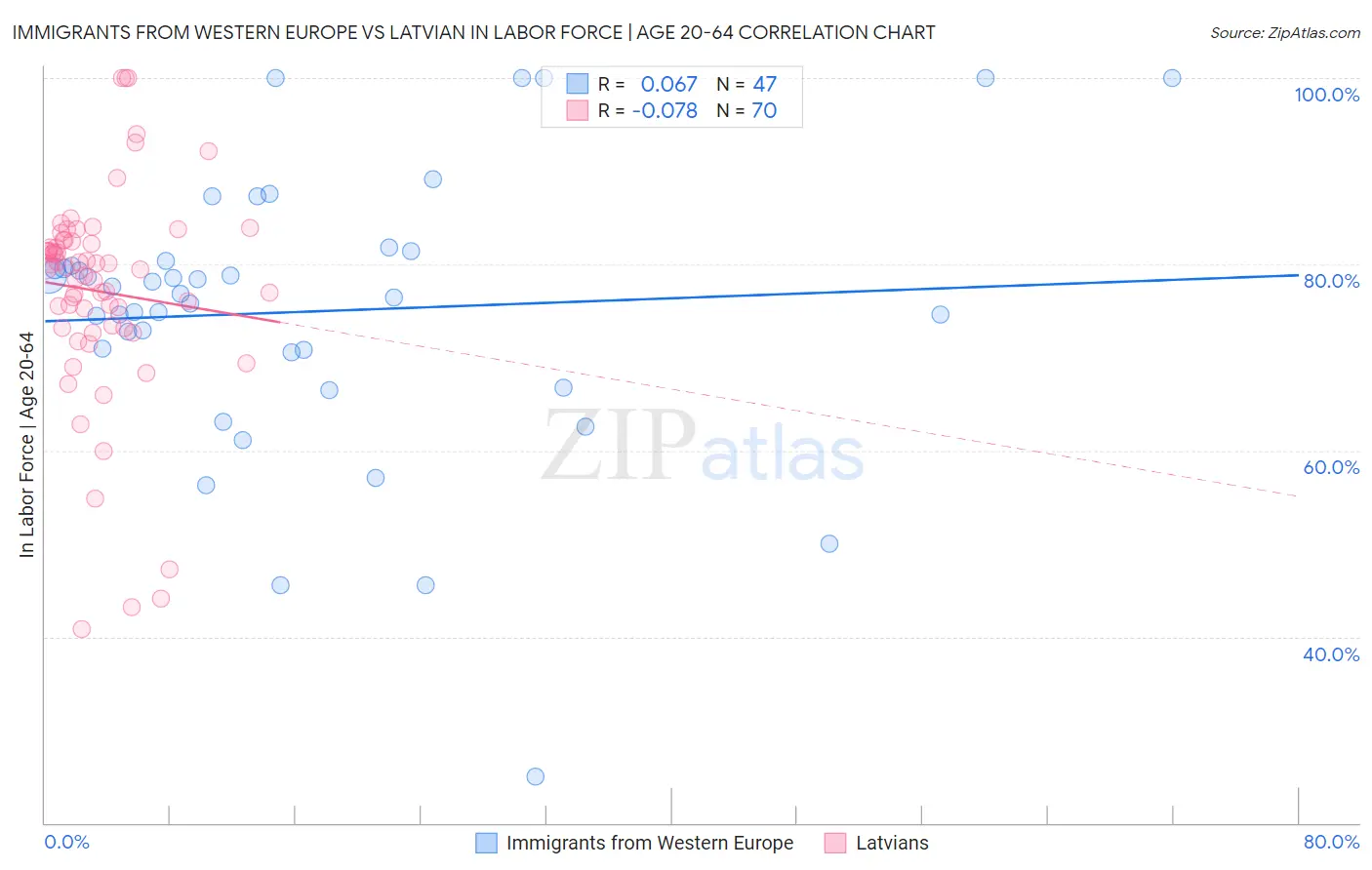 Immigrants from Western Europe vs Latvian In Labor Force | Age 20-64