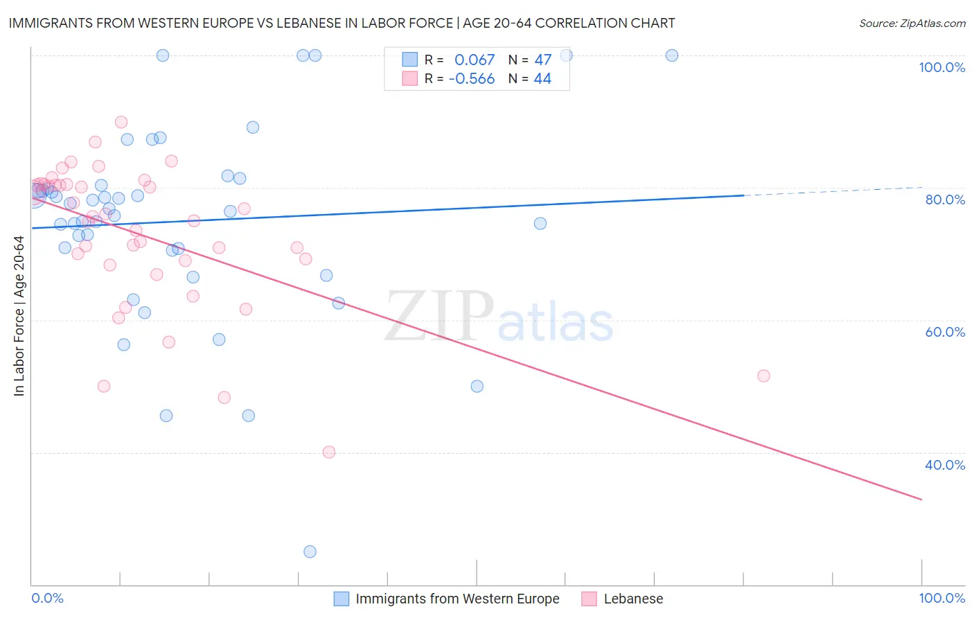 Immigrants from Western Europe vs Lebanese In Labor Force | Age 20-64
