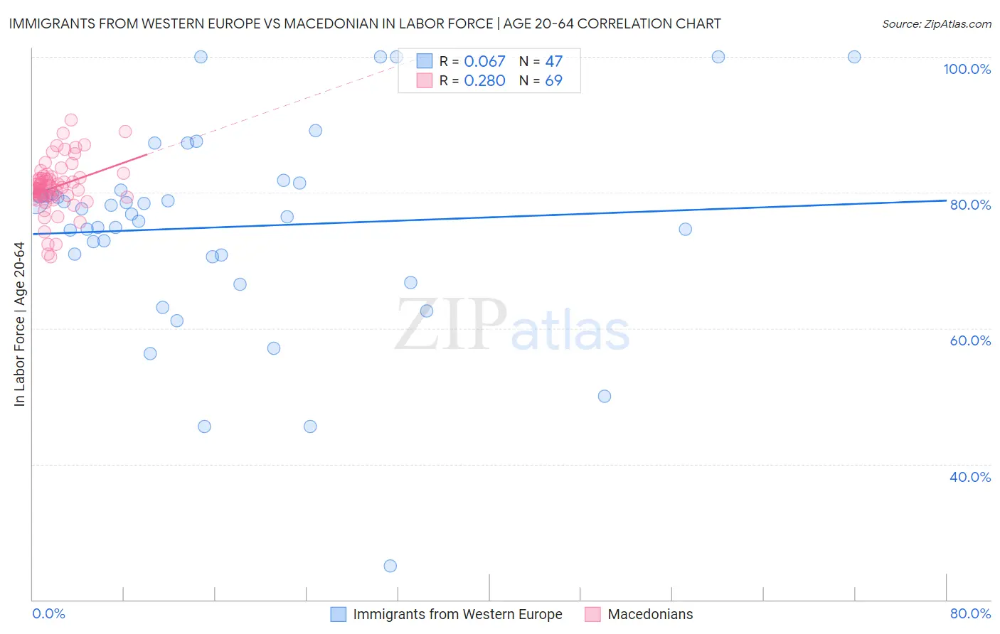 Immigrants from Western Europe vs Macedonian In Labor Force | Age 20-64