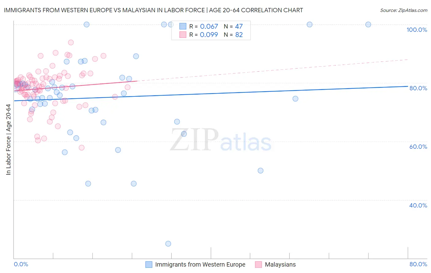 Immigrants from Western Europe vs Malaysian In Labor Force | Age 20-64