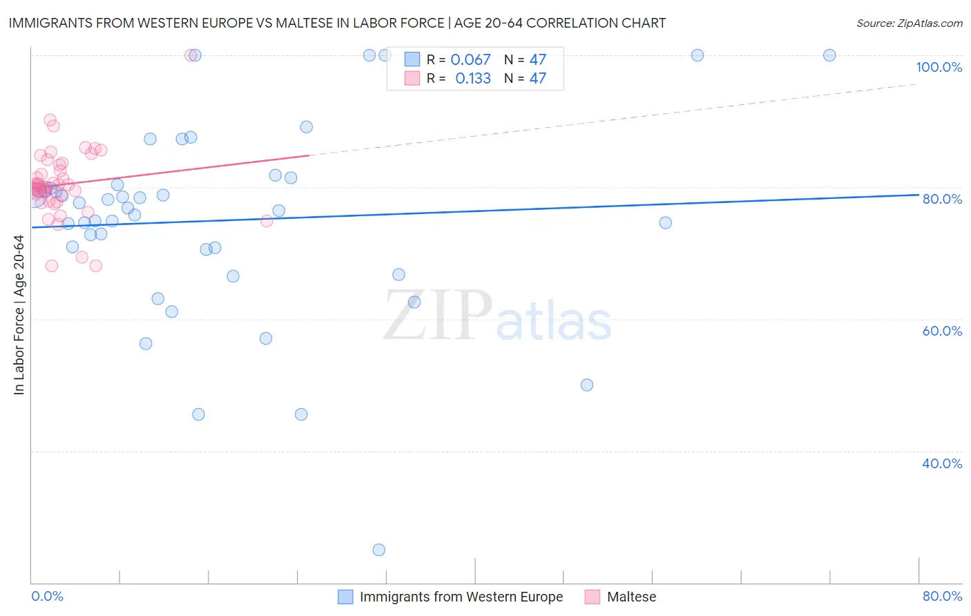 Immigrants from Western Europe vs Maltese In Labor Force | Age 20-64