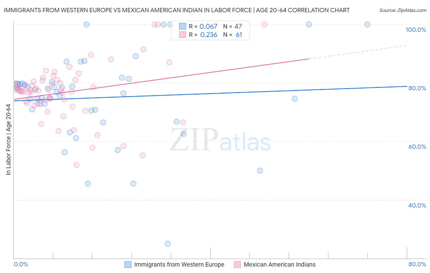 Immigrants from Western Europe vs Mexican American Indian In Labor Force | Age 20-64