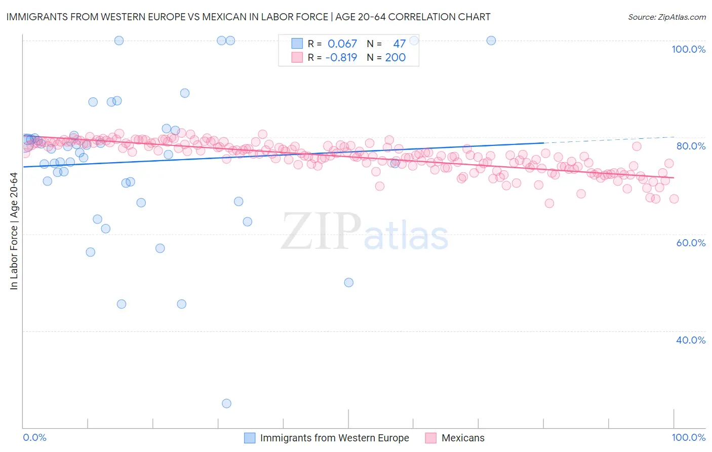 Immigrants from Western Europe vs Mexican In Labor Force | Age 20-64