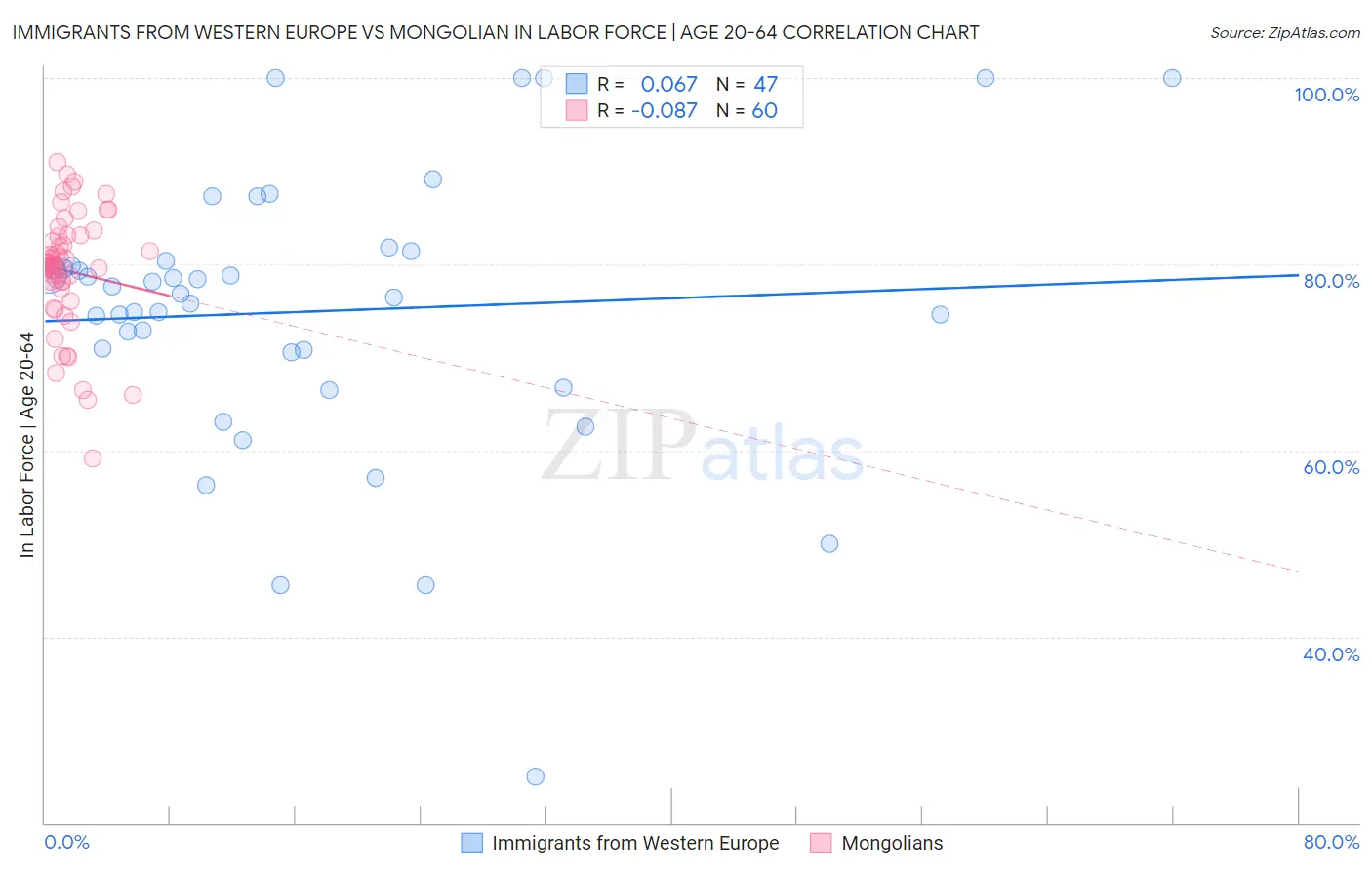 Immigrants from Western Europe vs Mongolian In Labor Force | Age 20-64