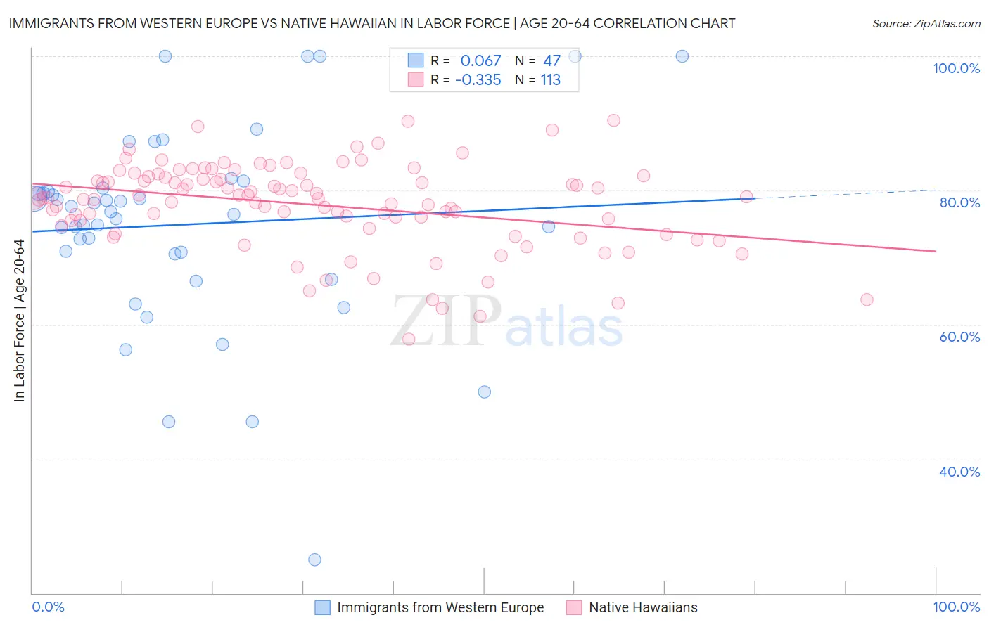 Immigrants from Western Europe vs Native Hawaiian In Labor Force | Age 20-64