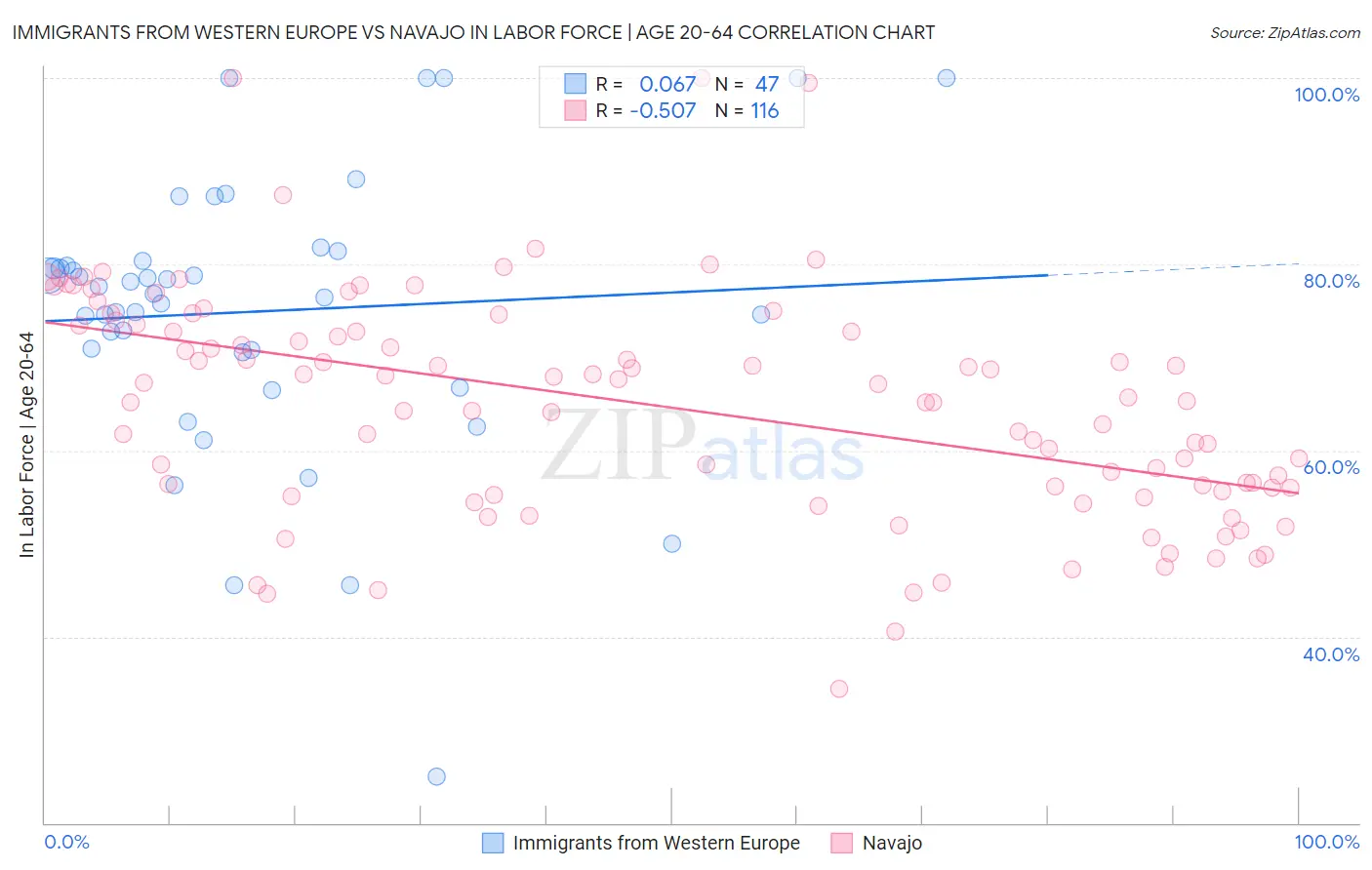 Immigrants from Western Europe vs Navajo In Labor Force | Age 20-64