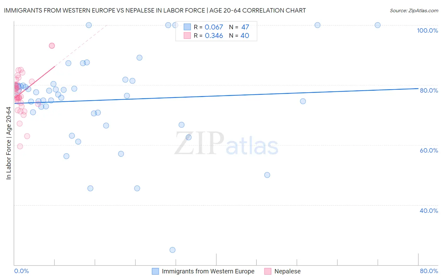 Immigrants from Western Europe vs Nepalese In Labor Force | Age 20-64