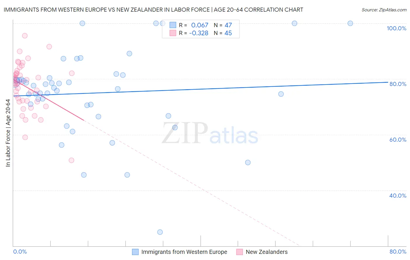 Immigrants from Western Europe vs New Zealander In Labor Force | Age 20-64