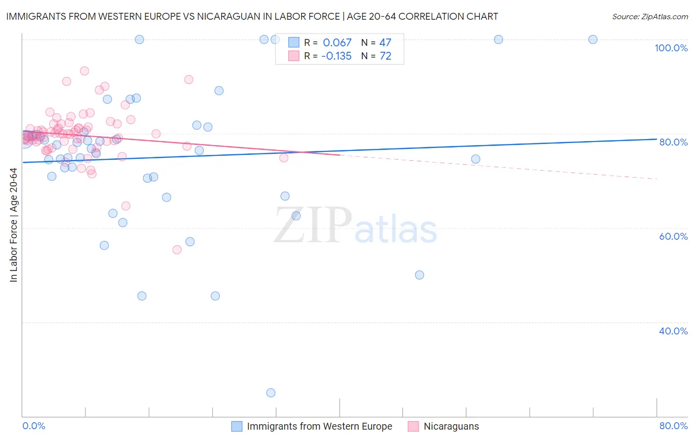 Immigrants from Western Europe vs Nicaraguan In Labor Force | Age 20-64