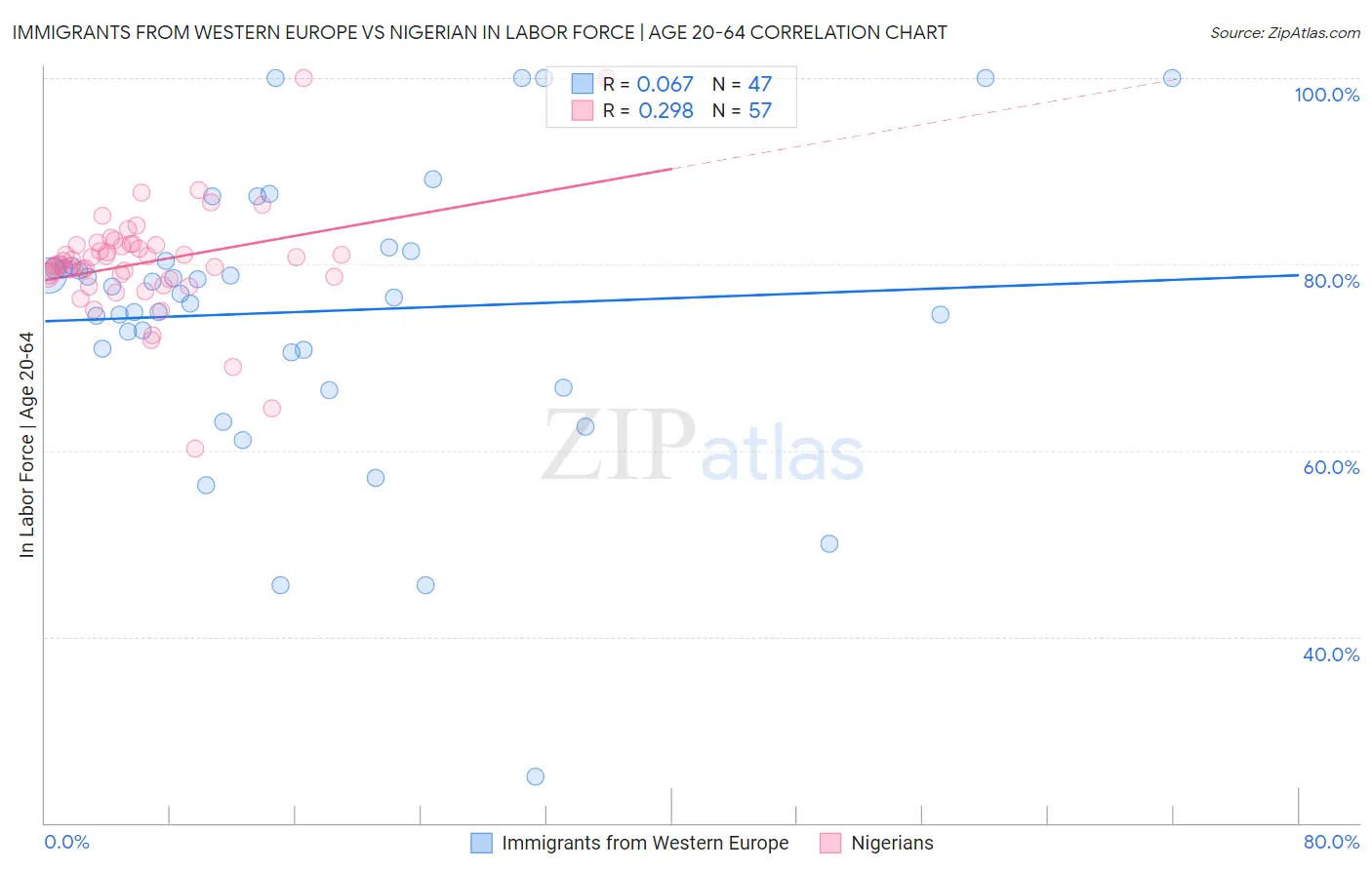 Immigrants from Western Europe vs Nigerian In Labor Force | Age 20-64