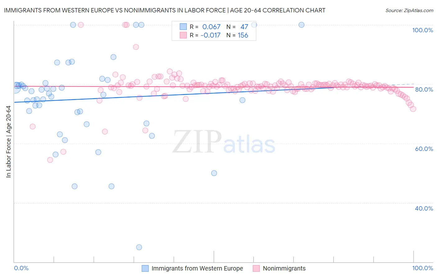 Immigrants from Western Europe vs Nonimmigrants In Labor Force | Age 20-64