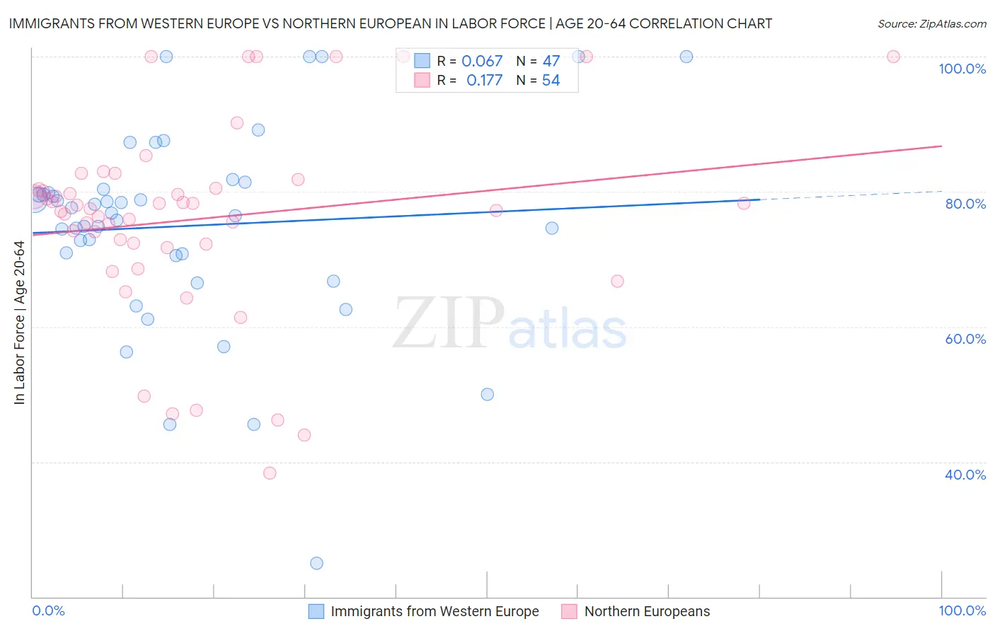 Immigrants from Western Europe vs Northern European In Labor Force | Age 20-64
