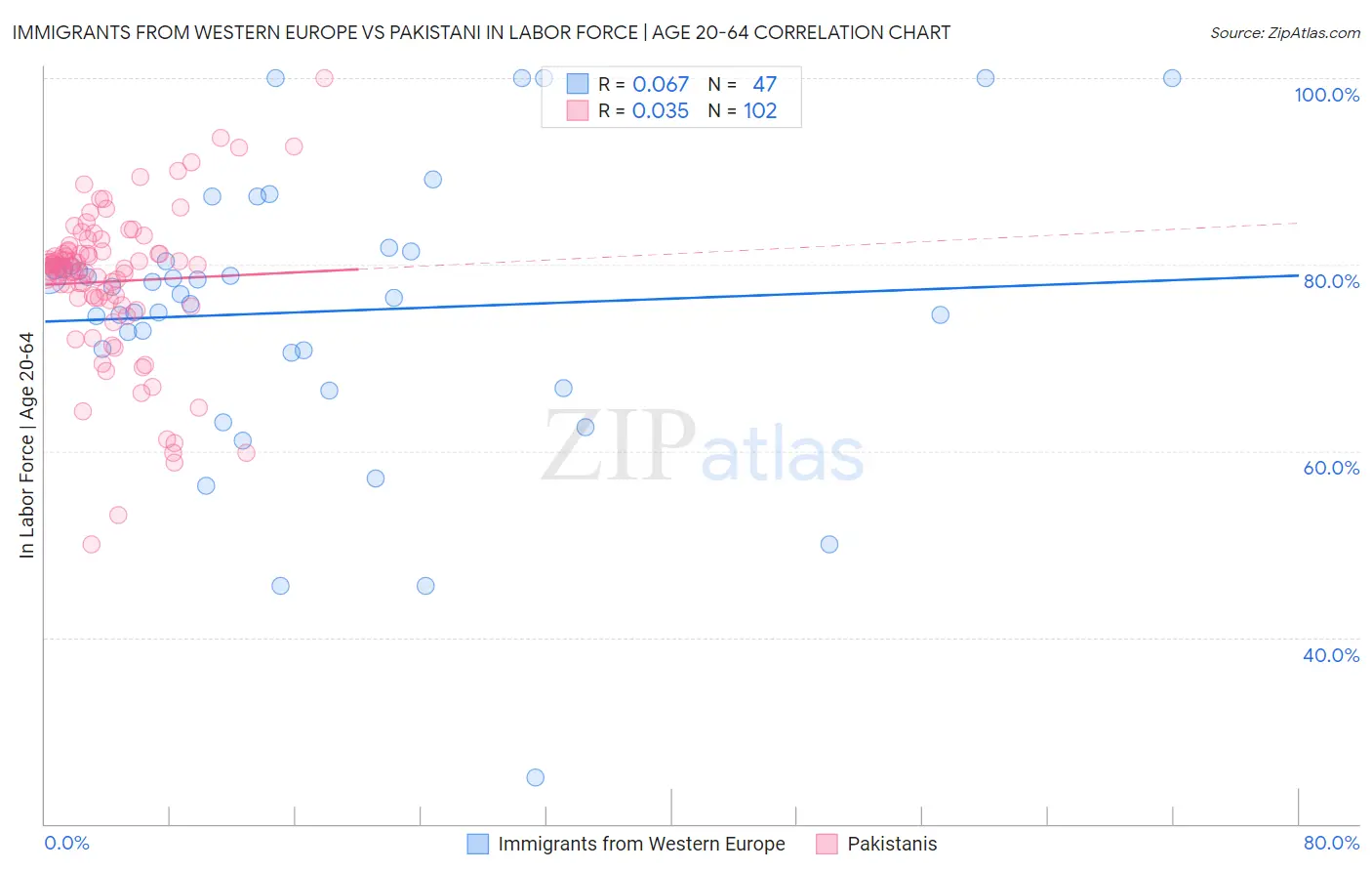 Immigrants from Western Europe vs Pakistani In Labor Force | Age 20-64