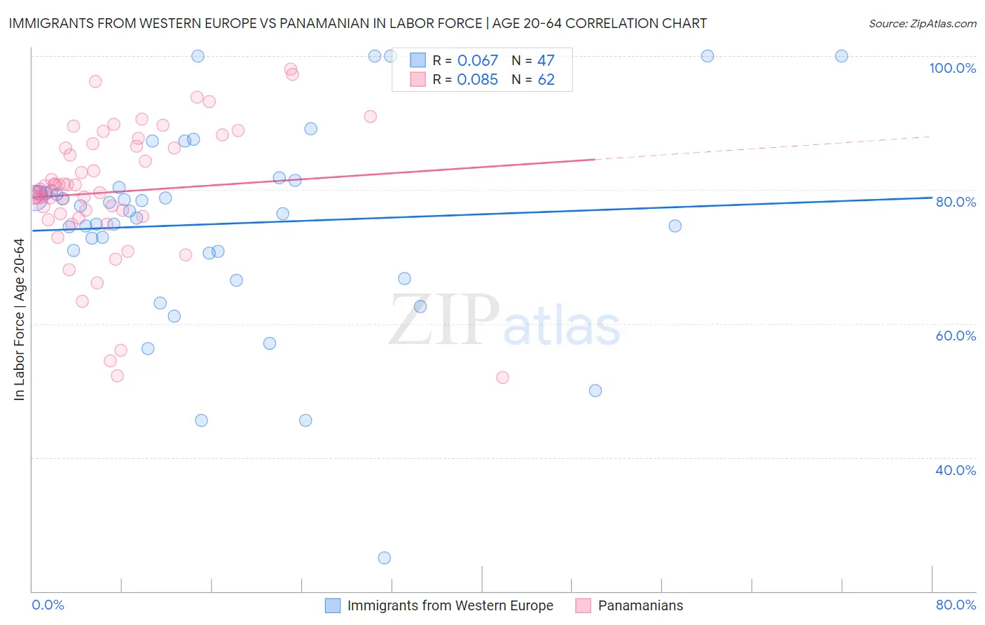 Immigrants from Western Europe vs Panamanian In Labor Force | Age 20-64