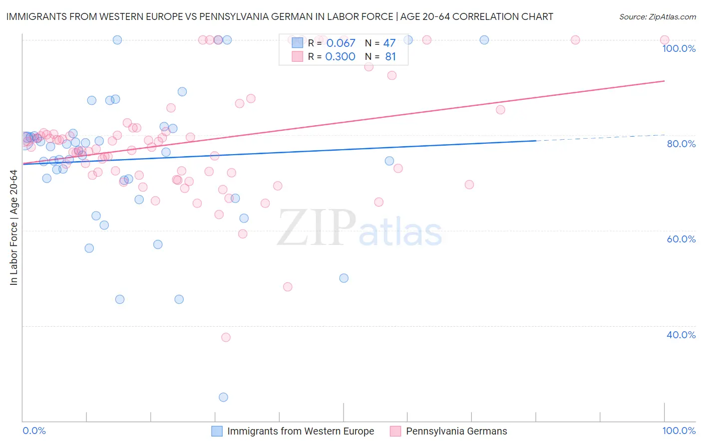 Immigrants from Western Europe vs Pennsylvania German In Labor Force | Age 20-64