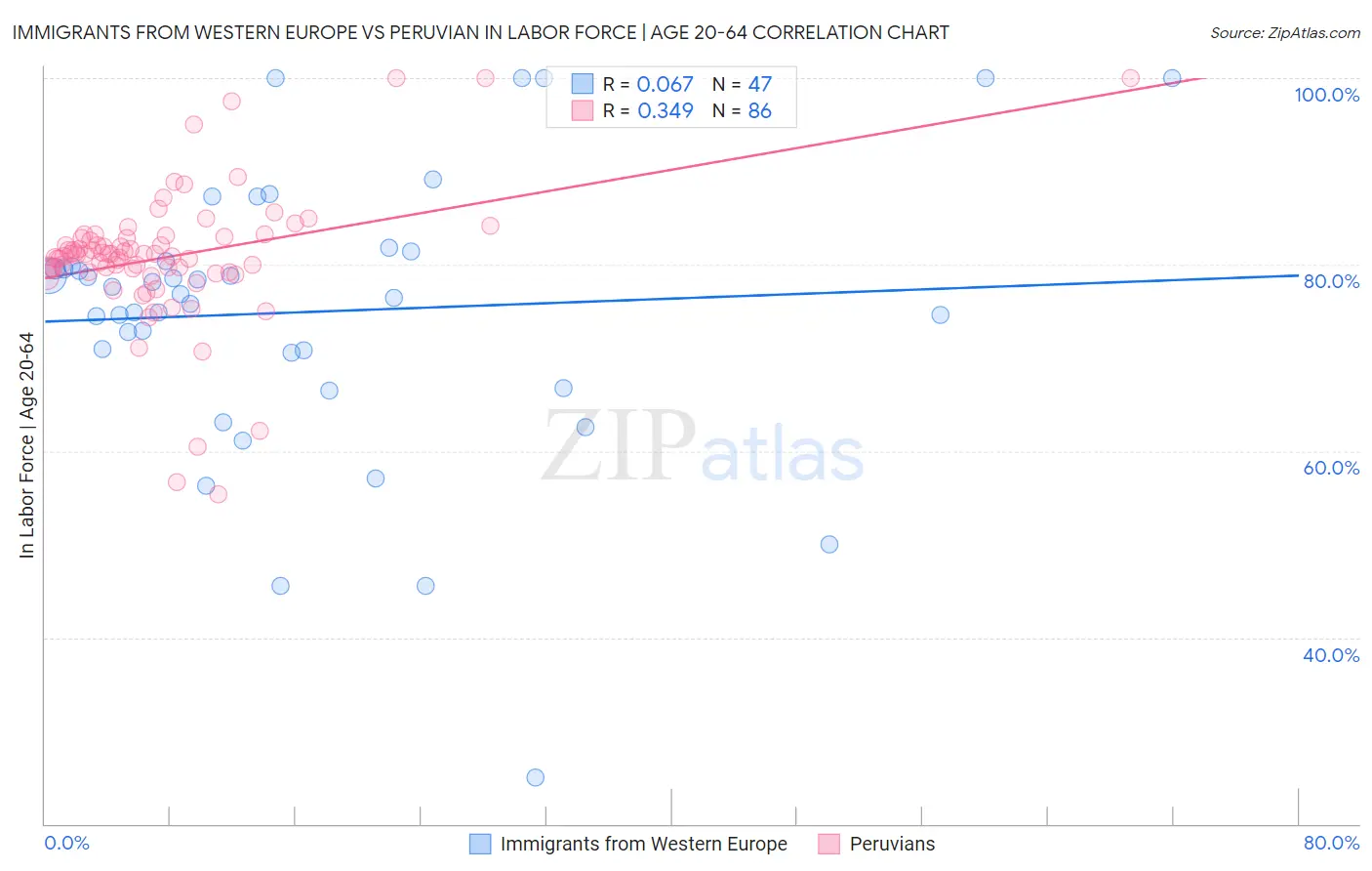 Immigrants from Western Europe vs Peruvian In Labor Force | Age 20-64