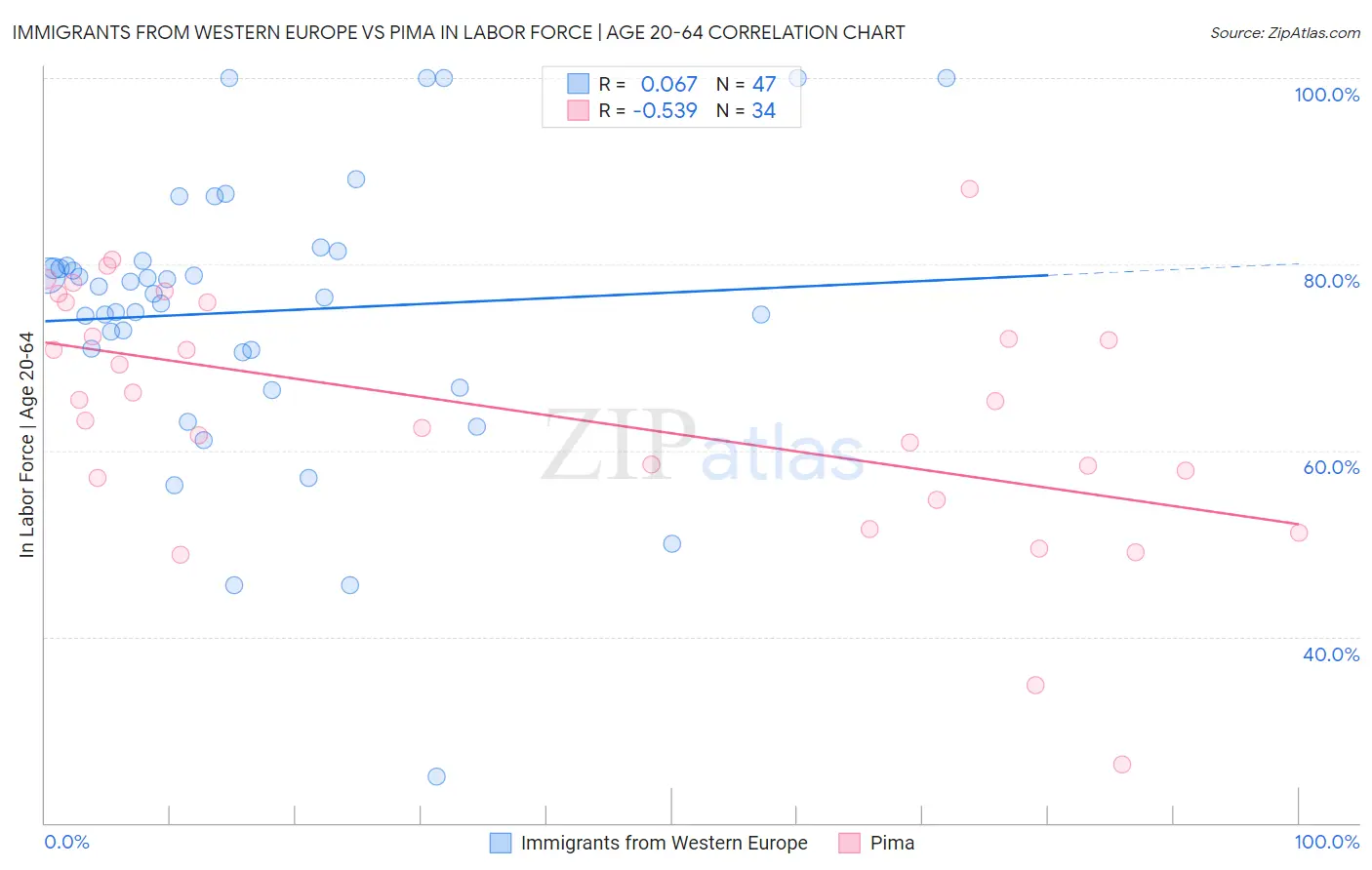 Immigrants from Western Europe vs Pima In Labor Force | Age 20-64