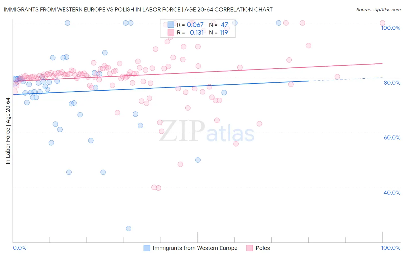 Immigrants from Western Europe vs Polish In Labor Force | Age 20-64