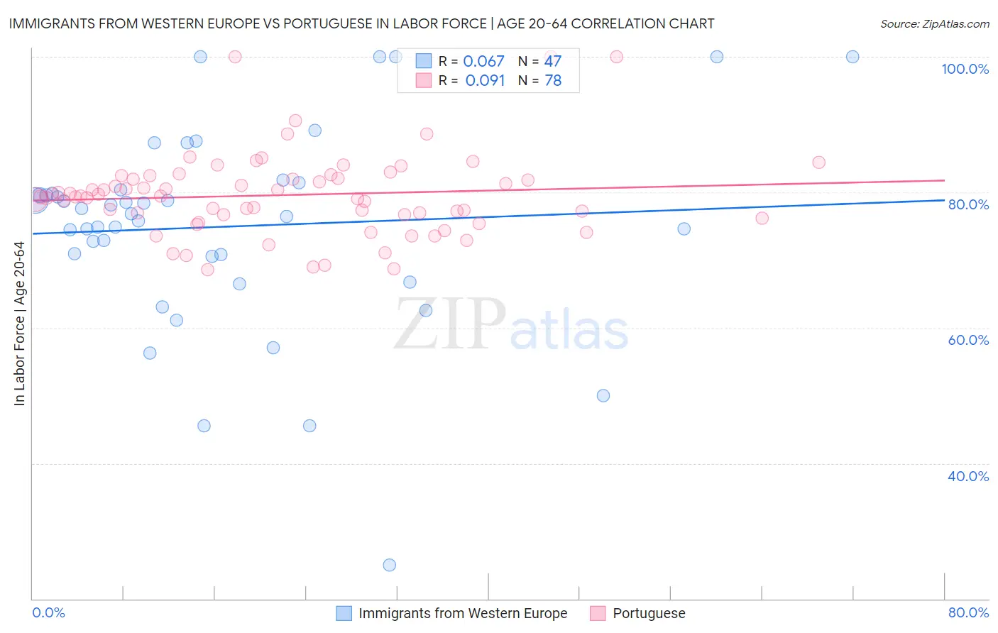 Immigrants from Western Europe vs Portuguese In Labor Force | Age 20-64