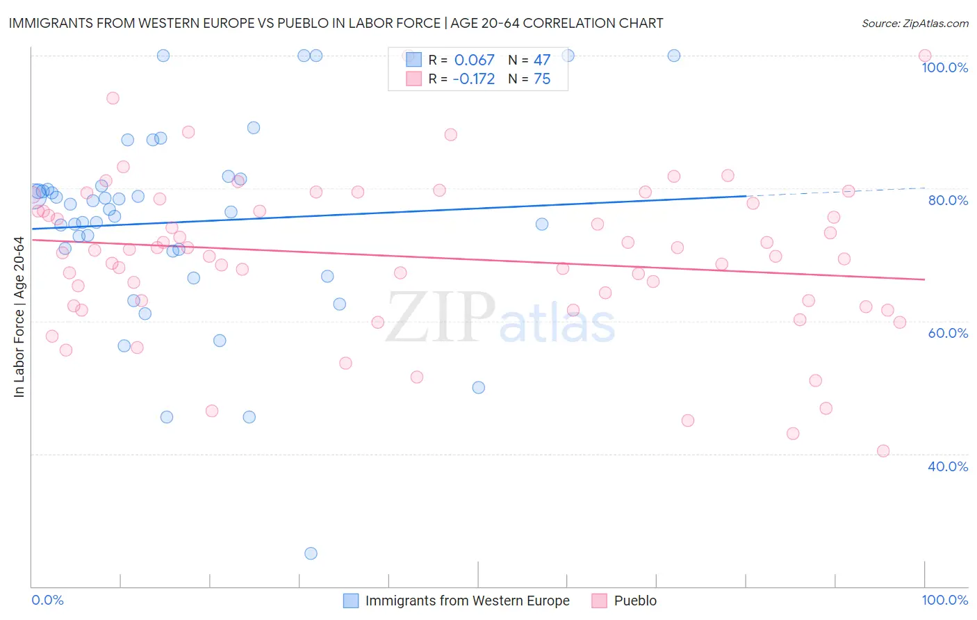Immigrants from Western Europe vs Pueblo In Labor Force | Age 20-64