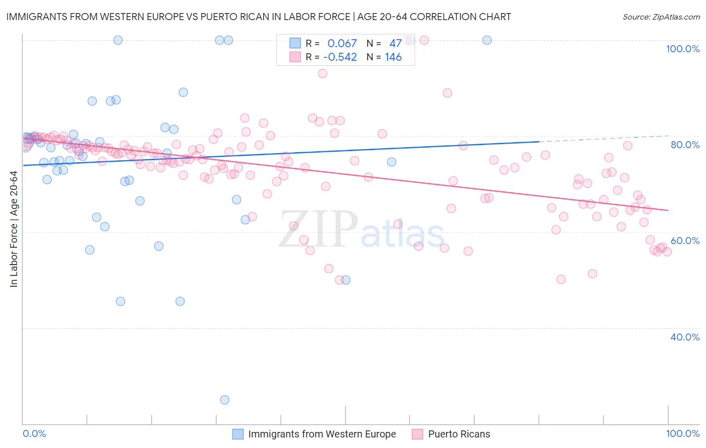Immigrants from Western Europe vs Puerto Rican In Labor Force | Age 20-64