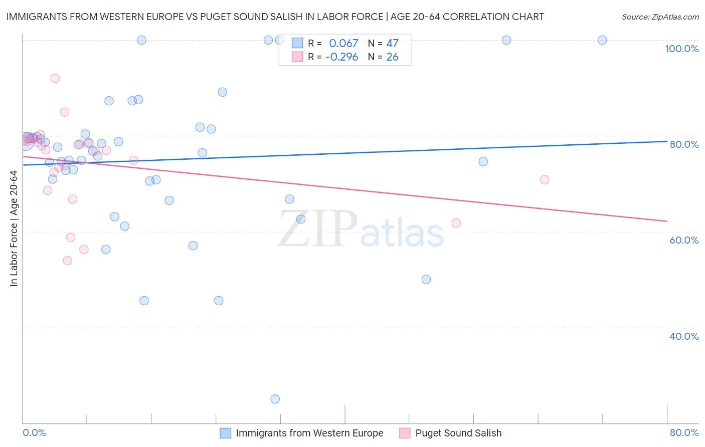 Immigrants from Western Europe vs Puget Sound Salish In Labor Force | Age 20-64