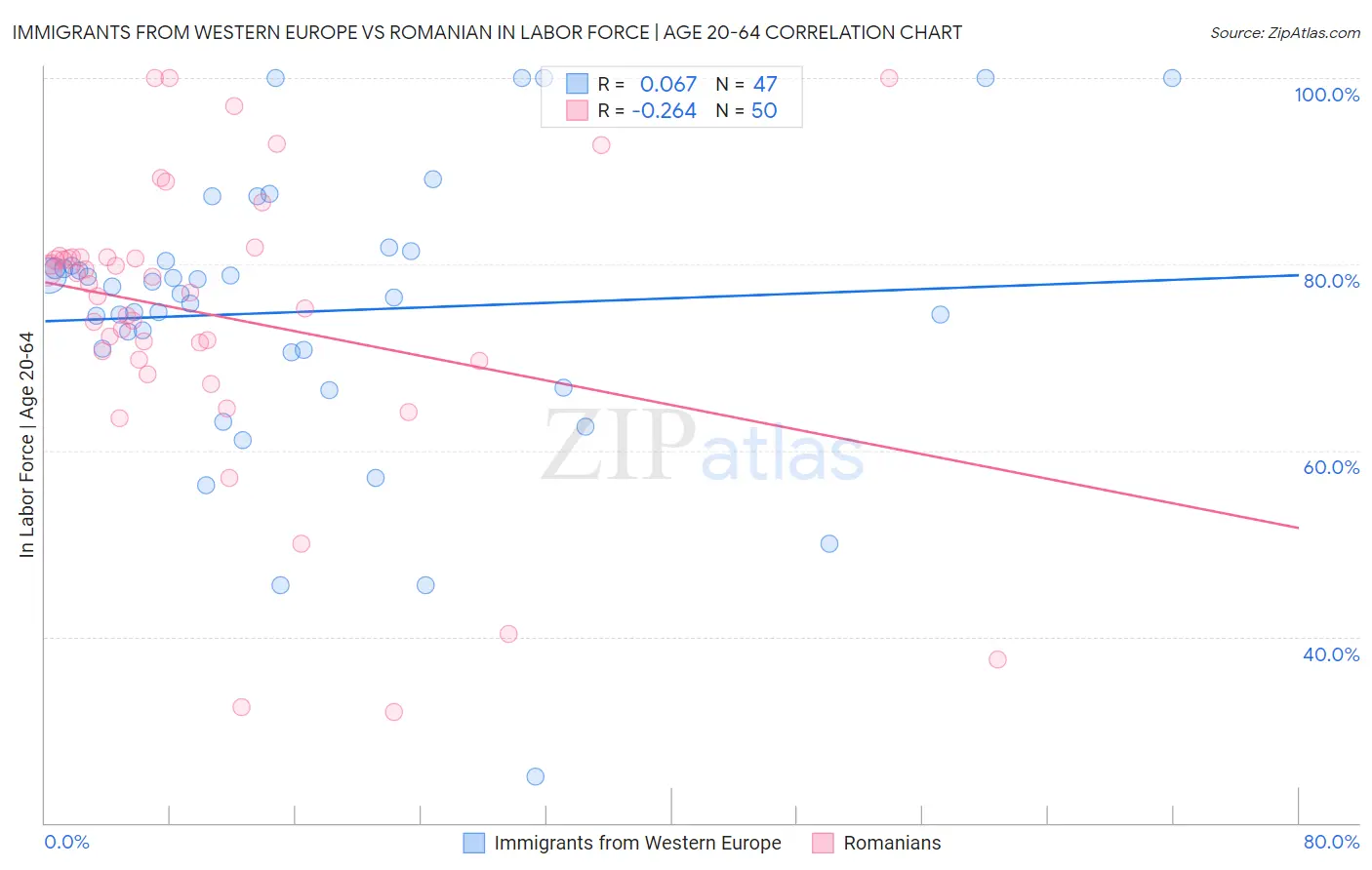 Immigrants from Western Europe vs Romanian In Labor Force | Age 20-64