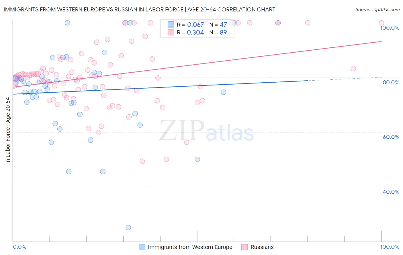 Immigrants from Western Europe vs Russian In Labor Force | Age 20-64