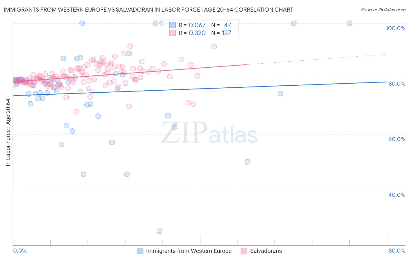 Immigrants from Western Europe vs Salvadoran In Labor Force | Age 20-64