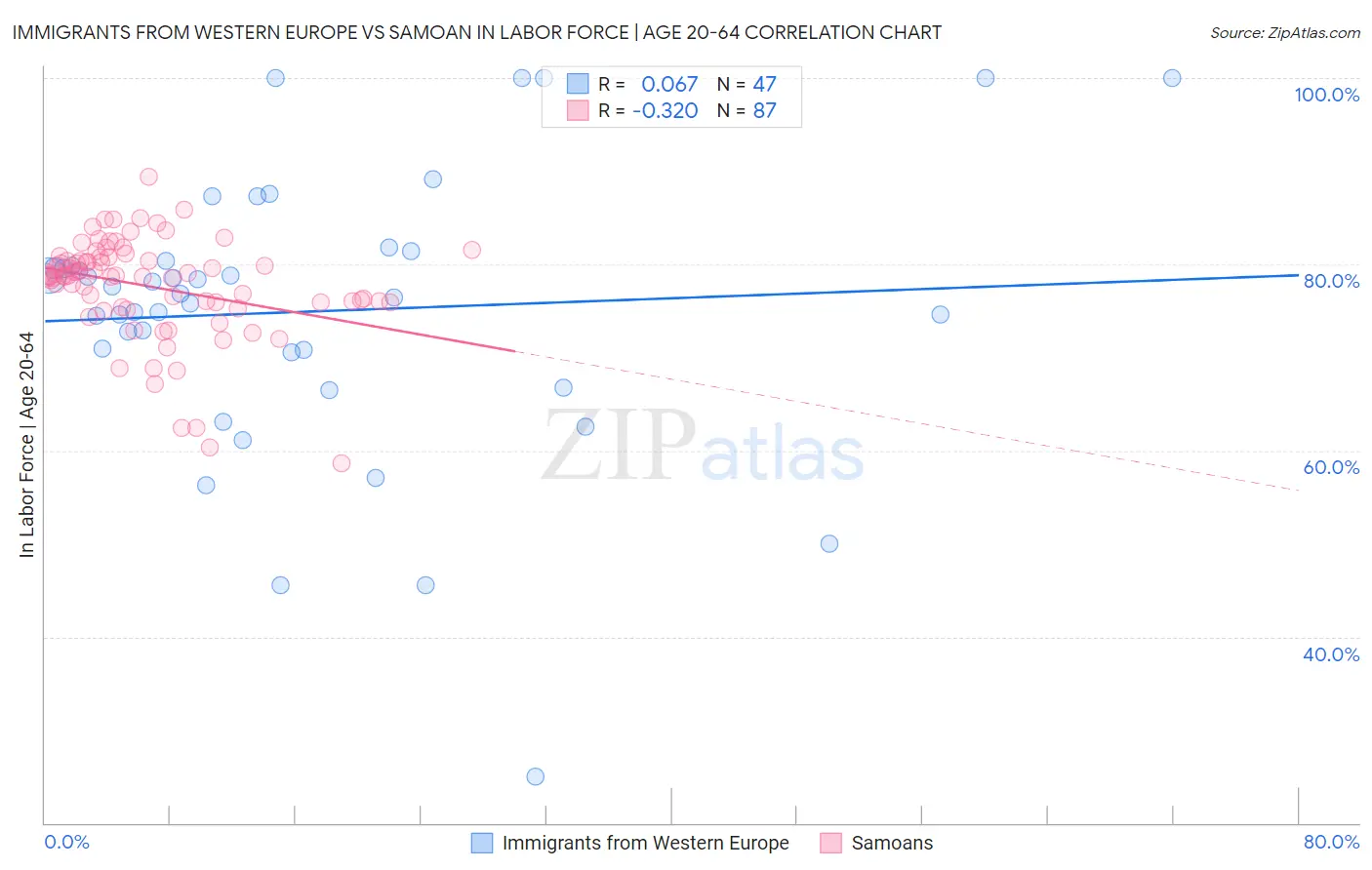 Immigrants from Western Europe vs Samoan In Labor Force | Age 20-64