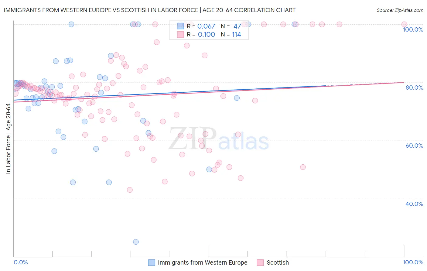 Immigrants from Western Europe vs Scottish In Labor Force | Age 20-64