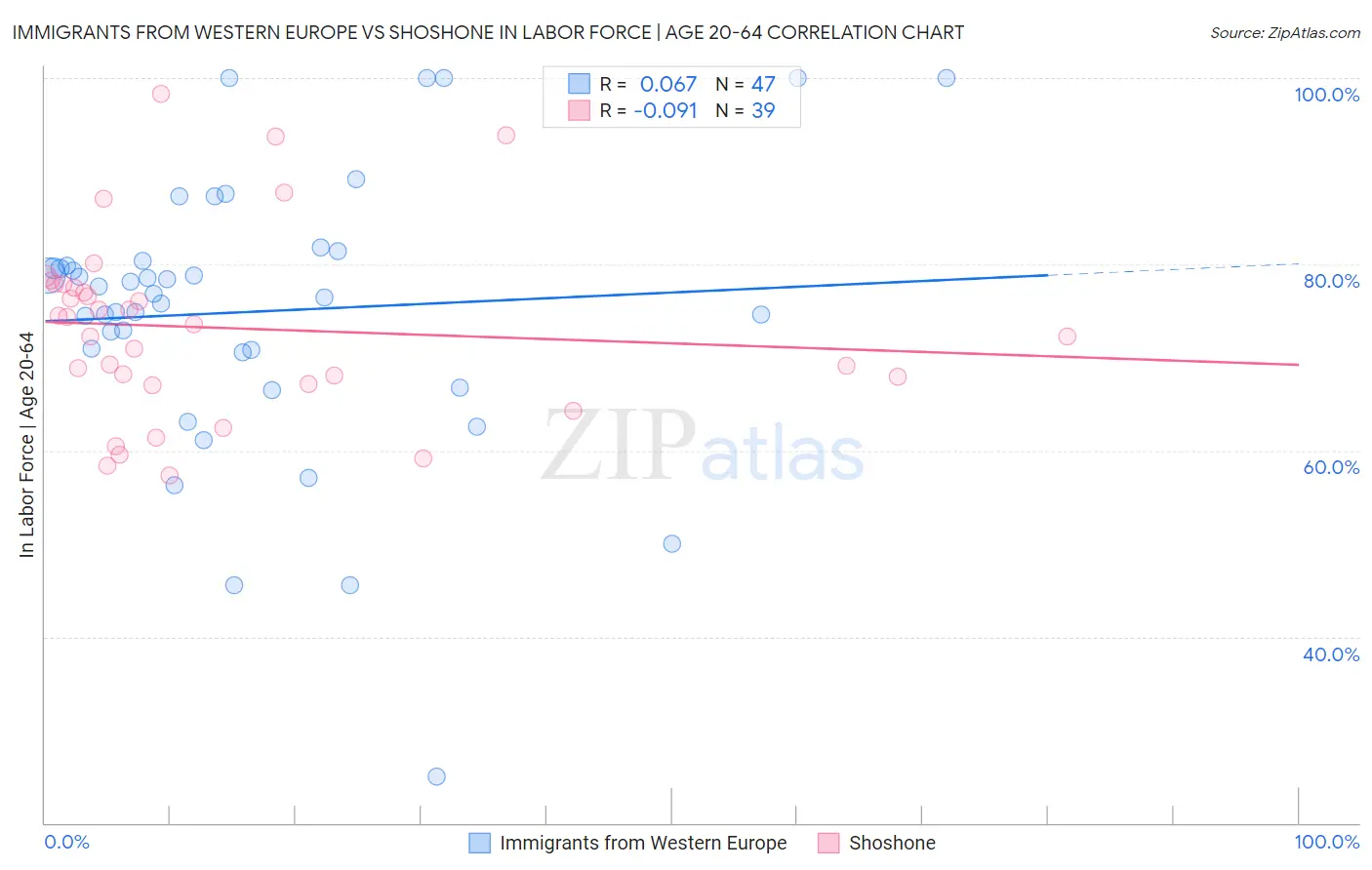 Immigrants from Western Europe vs Shoshone In Labor Force | Age 20-64