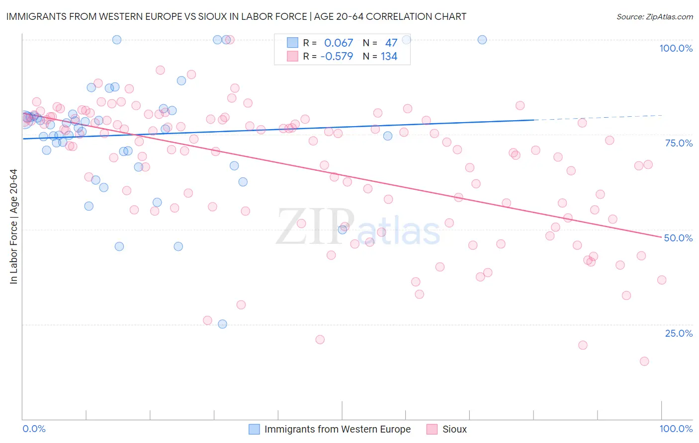 Immigrants from Western Europe vs Sioux In Labor Force | Age 20-64