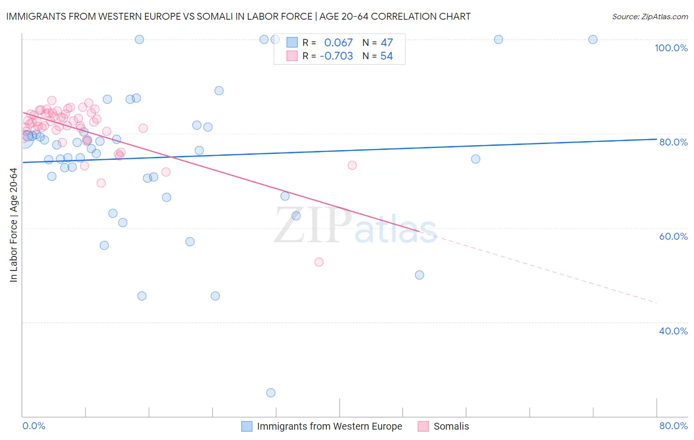 Immigrants from Western Europe vs Somali In Labor Force | Age 20-64