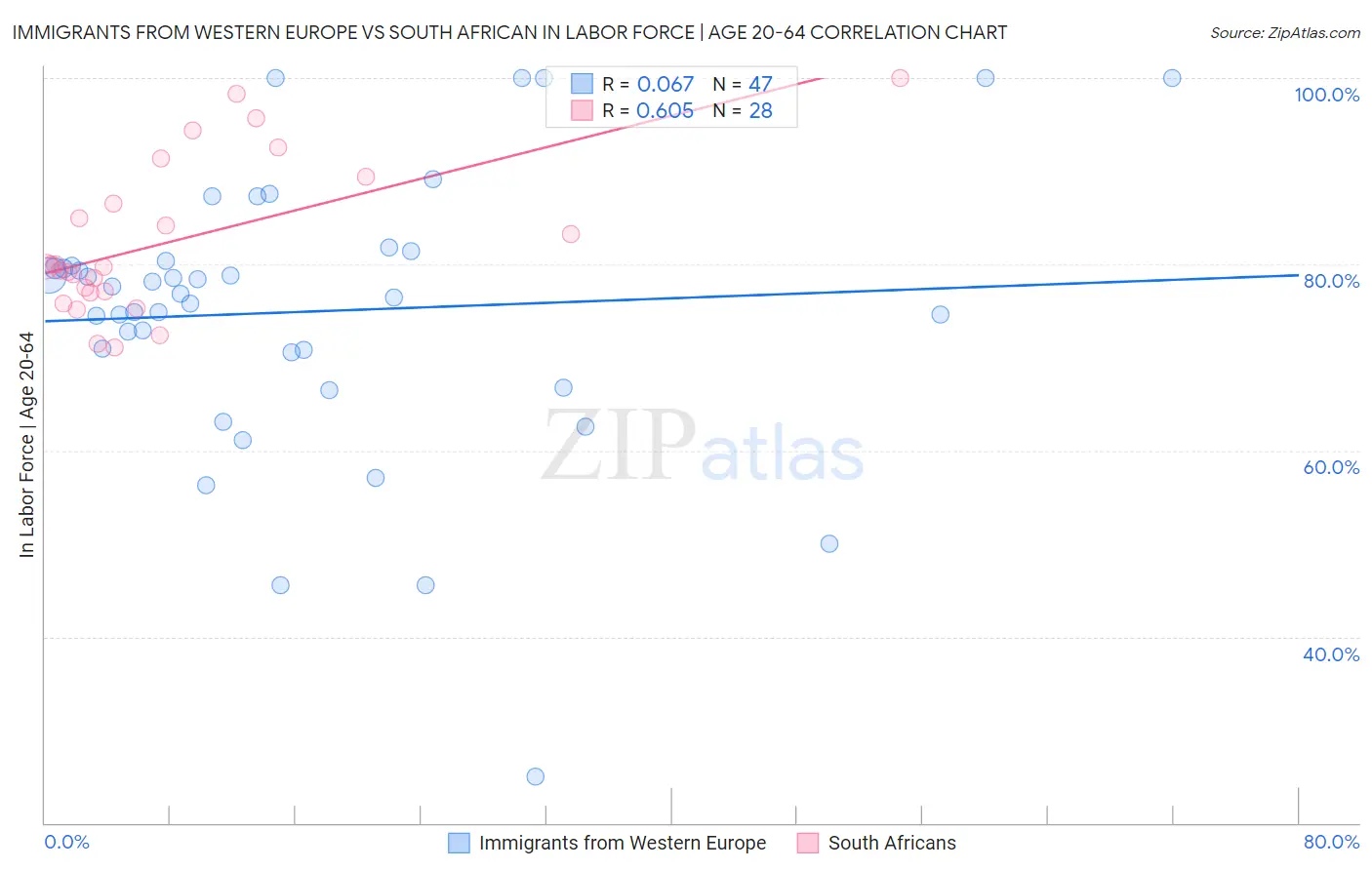Immigrants from Western Europe vs South African In Labor Force | Age 20-64
