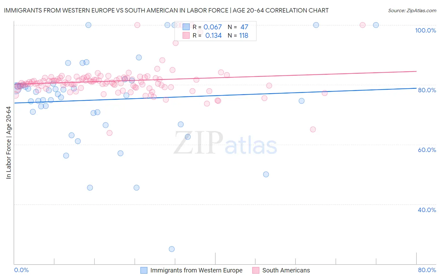 Immigrants from Western Europe vs South American In Labor Force | Age 20-64