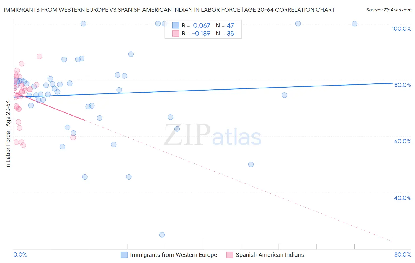 Immigrants from Western Europe vs Spanish American Indian In Labor Force | Age 20-64