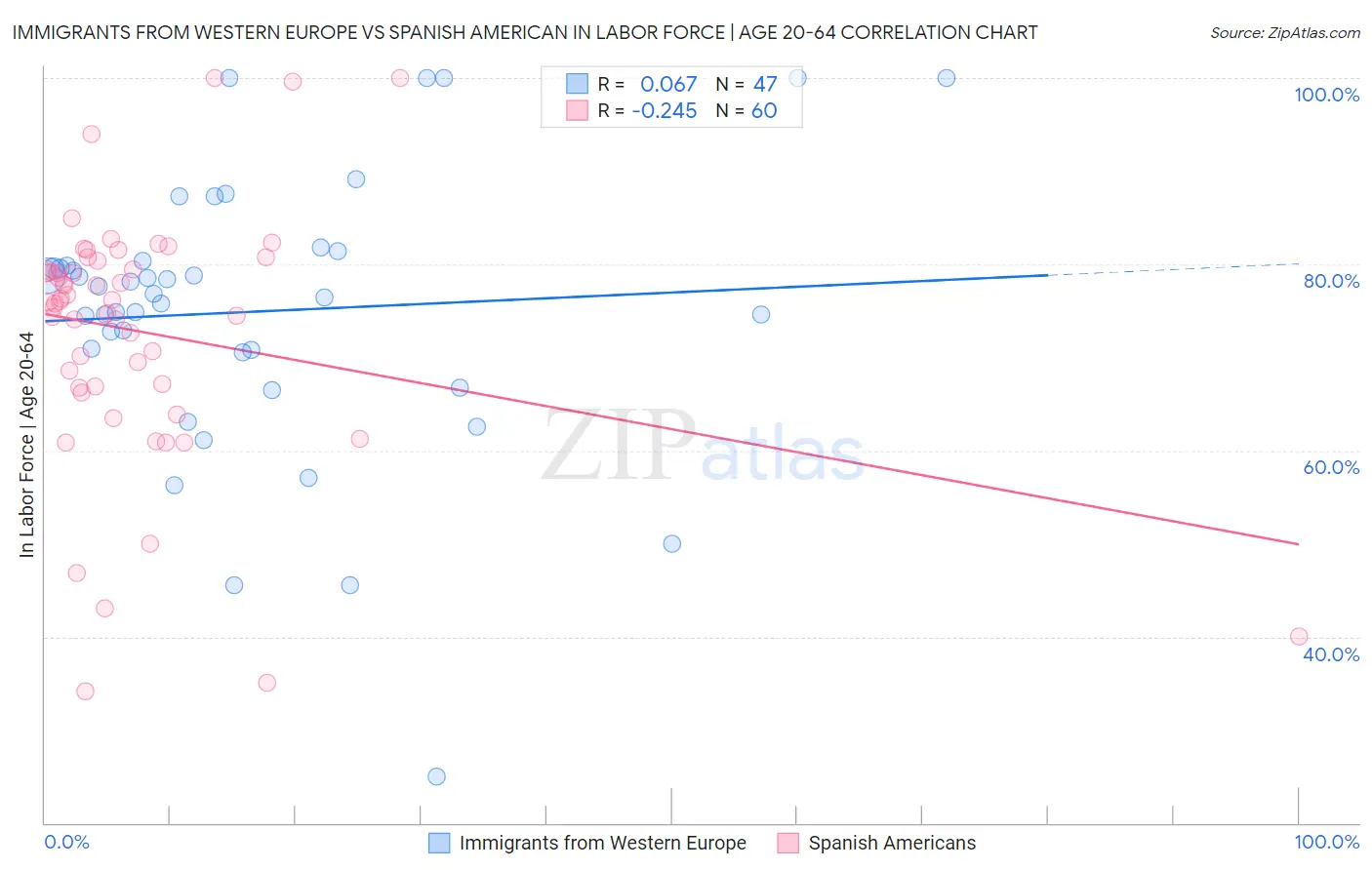 Immigrants from Western Europe vs Spanish American In Labor Force | Age 20-64