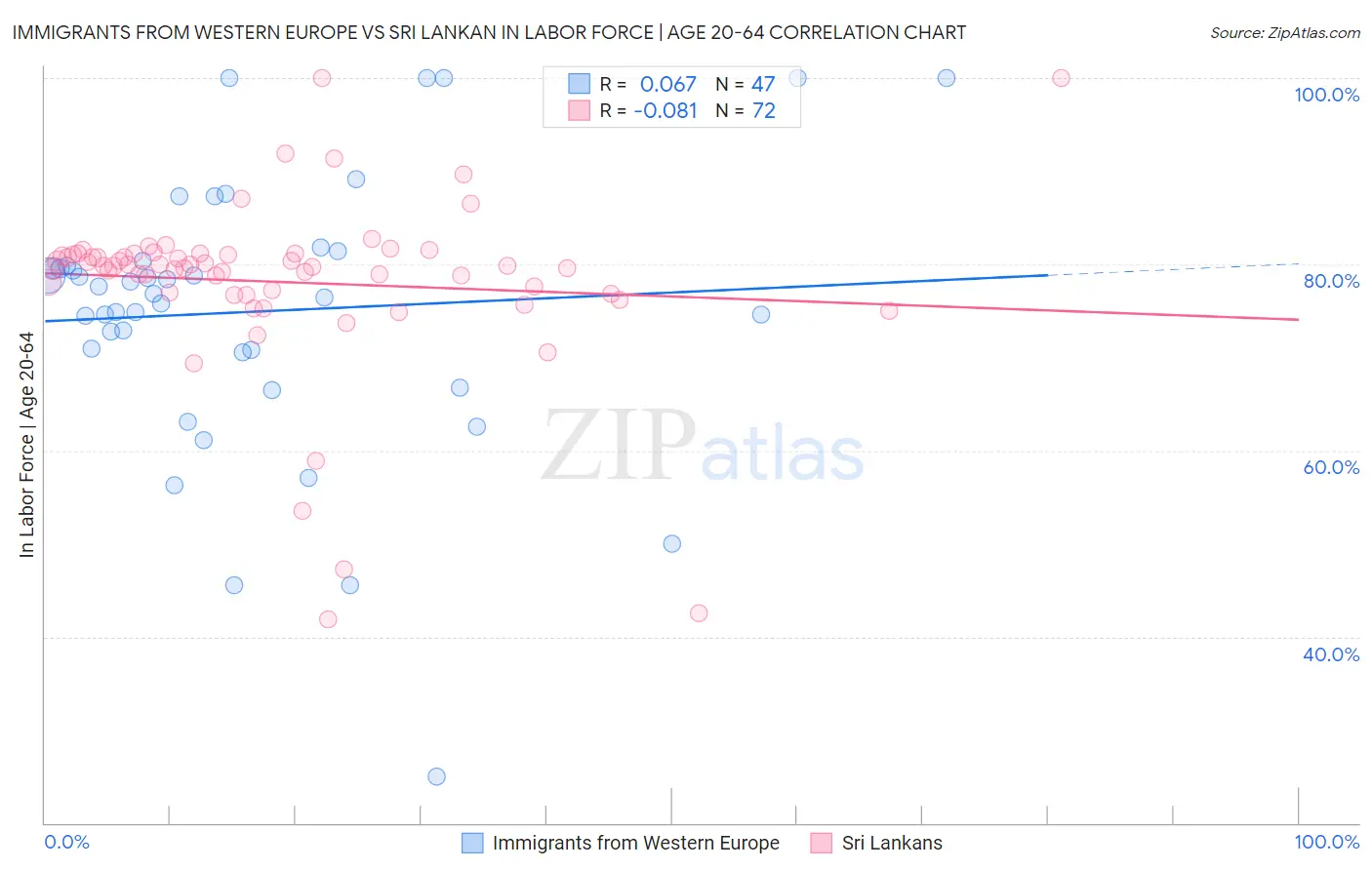 Immigrants from Western Europe vs Sri Lankan In Labor Force | Age 20-64