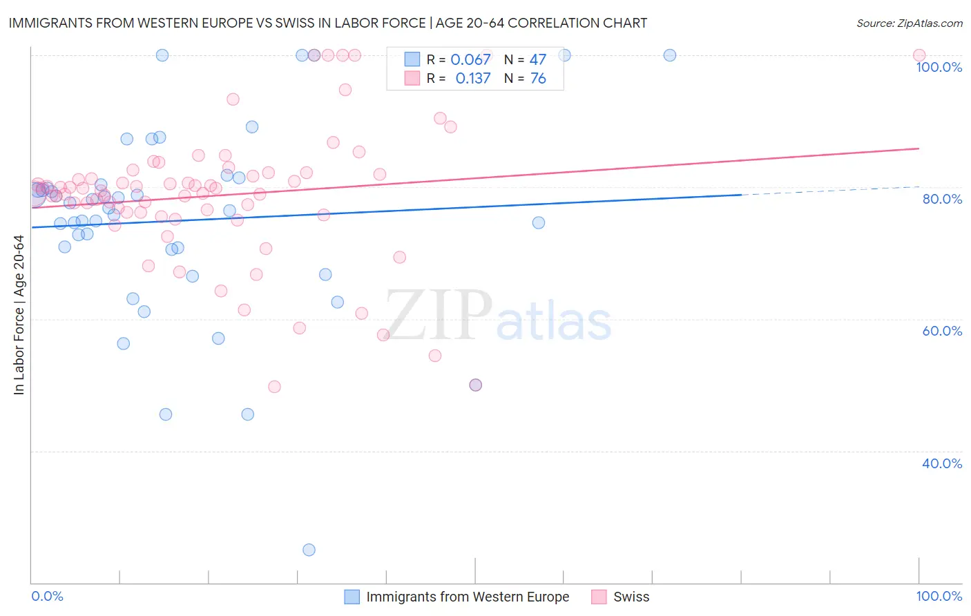 Immigrants from Western Europe vs Swiss In Labor Force | Age 20-64