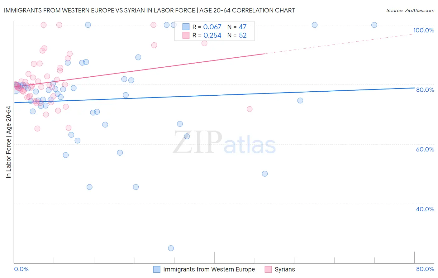 Immigrants from Western Europe vs Syrian In Labor Force | Age 20-64