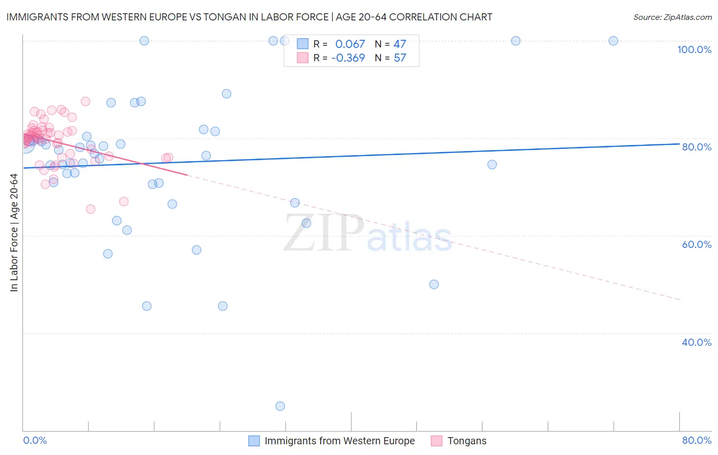 Immigrants from Western Europe vs Tongan In Labor Force | Age 20-64