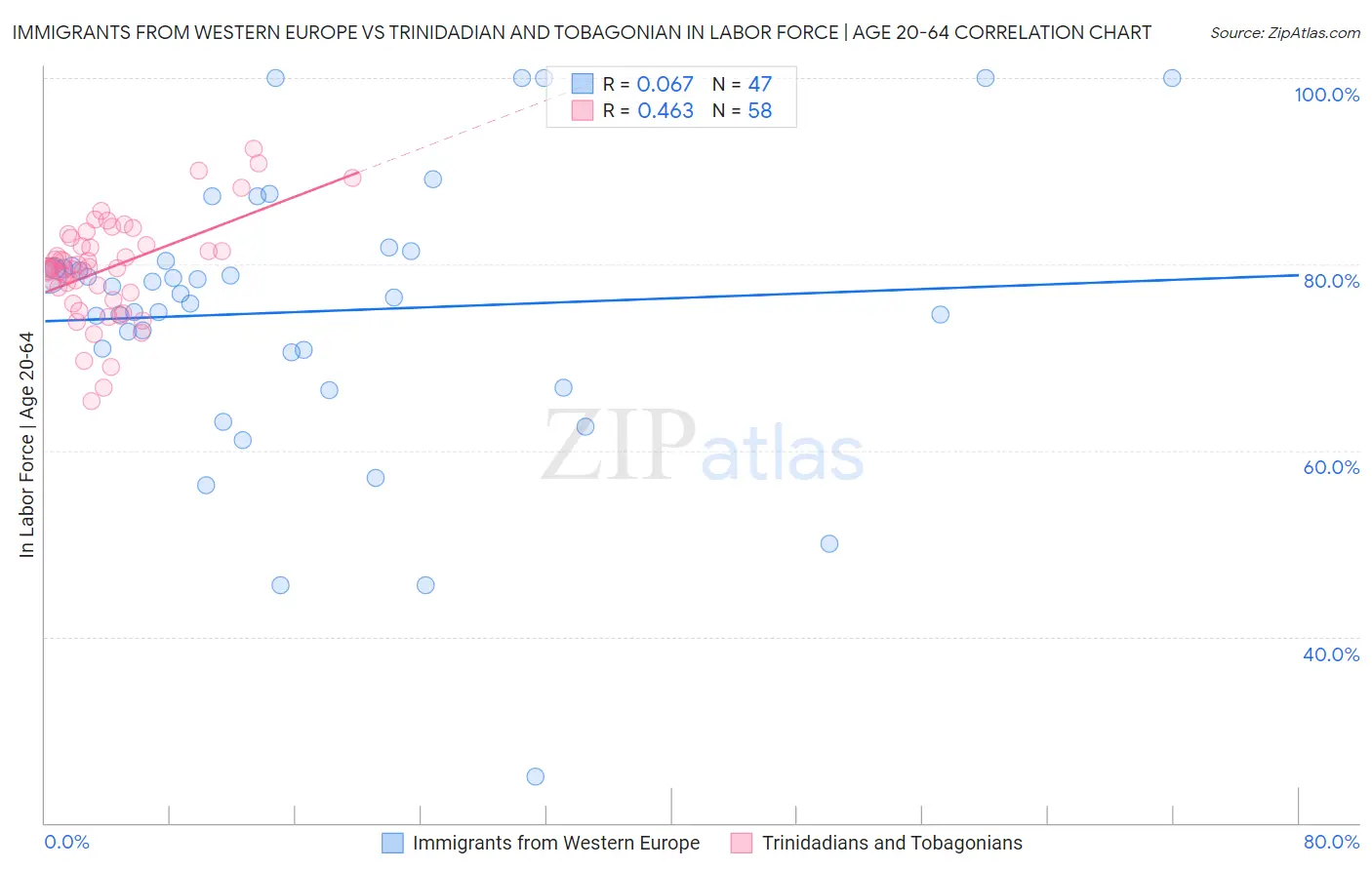 Immigrants from Western Europe vs Trinidadian and Tobagonian In Labor Force | Age 20-64
