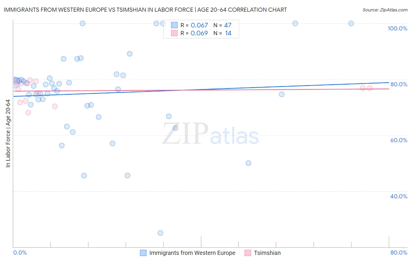 Immigrants from Western Europe vs Tsimshian In Labor Force | Age 20-64
