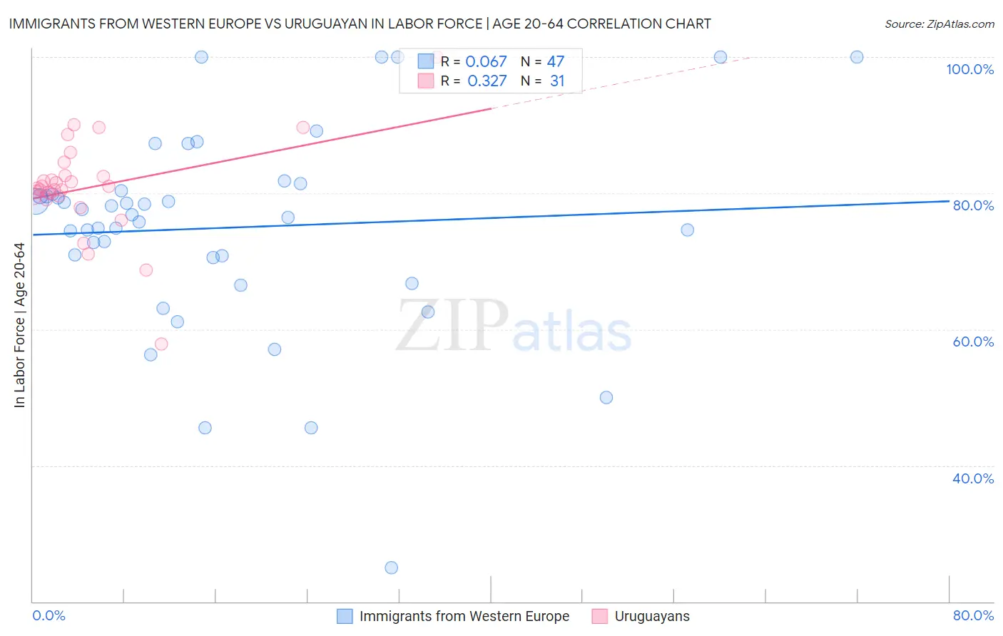 Immigrants from Western Europe vs Uruguayan In Labor Force | Age 20-64