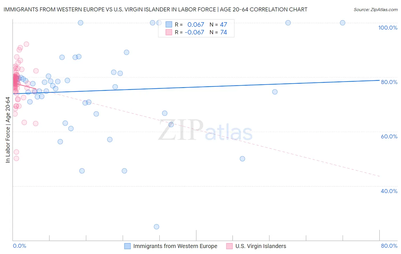 Immigrants from Western Europe vs U.S. Virgin Islander In Labor Force | Age 20-64