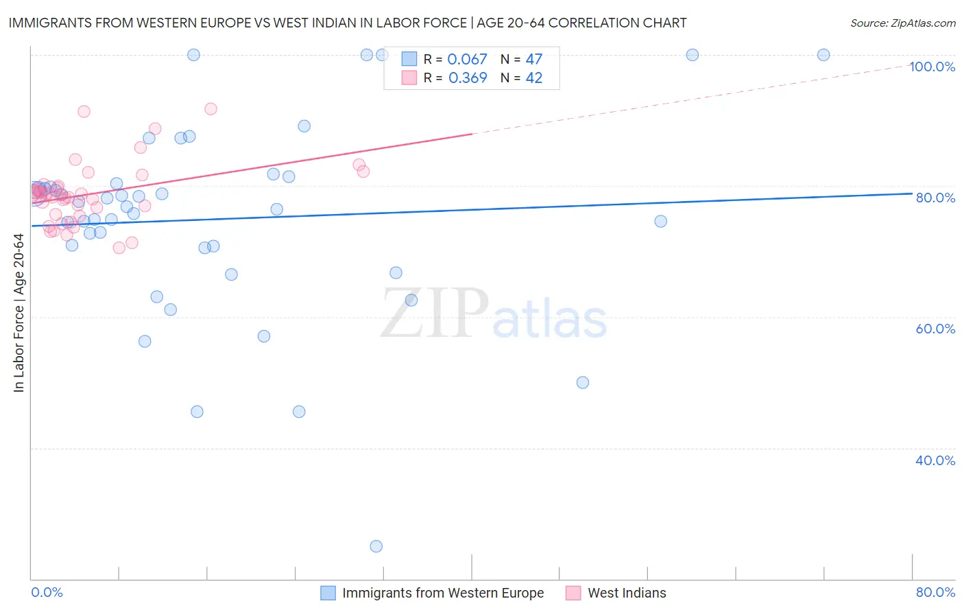 Immigrants from Western Europe vs West Indian In Labor Force | Age 20-64