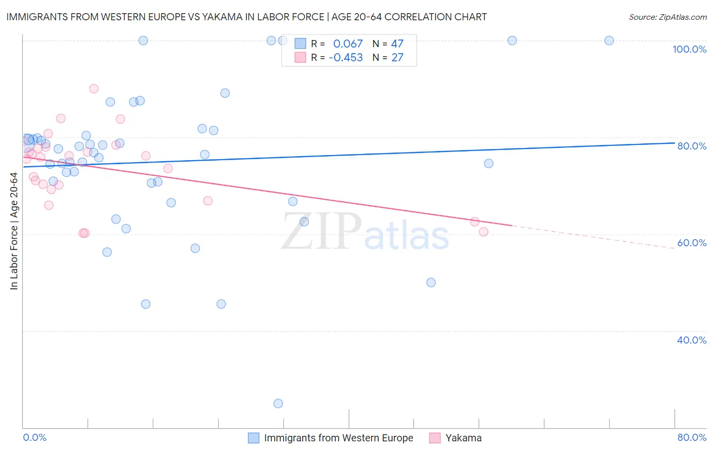 Immigrants from Western Europe vs Yakama In Labor Force | Age 20-64