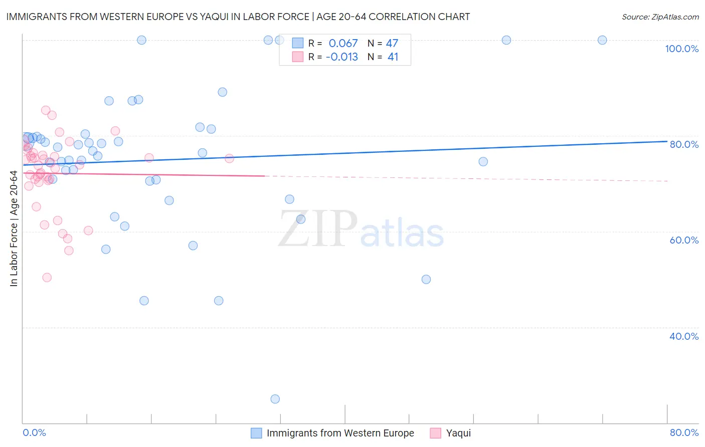 Immigrants from Western Europe vs Yaqui In Labor Force | Age 20-64