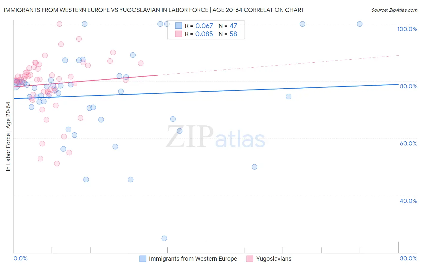 Immigrants from Western Europe vs Yugoslavian In Labor Force | Age 20-64